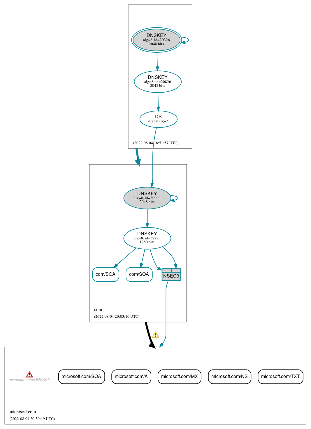 DNSSEC authentication graph