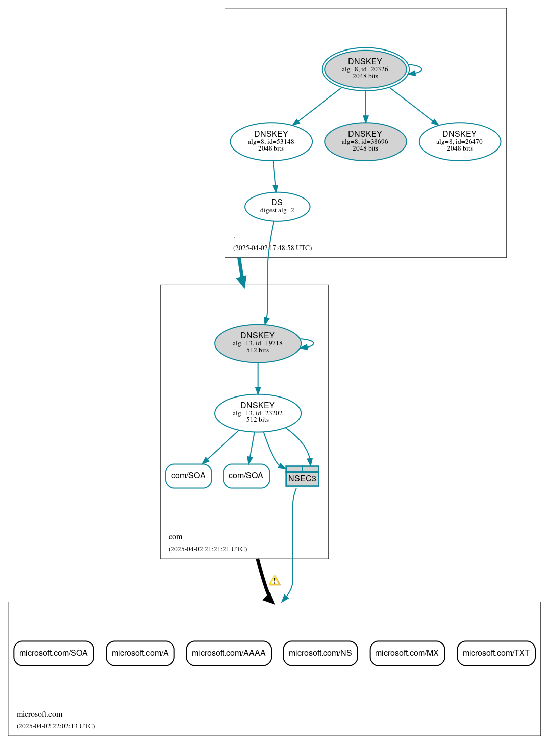 DNSSEC authentication graph