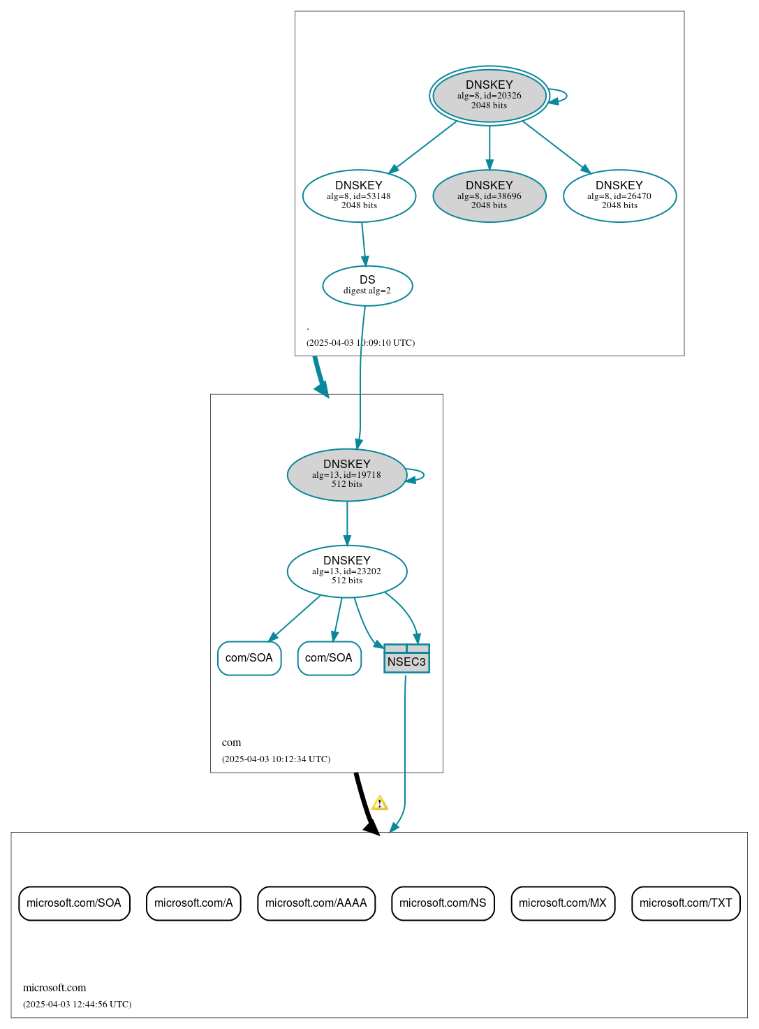 DNSSEC authentication graph