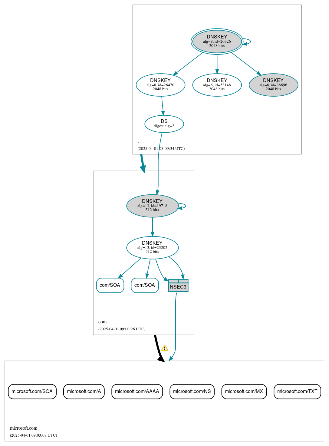 DNSSEC authentication graph