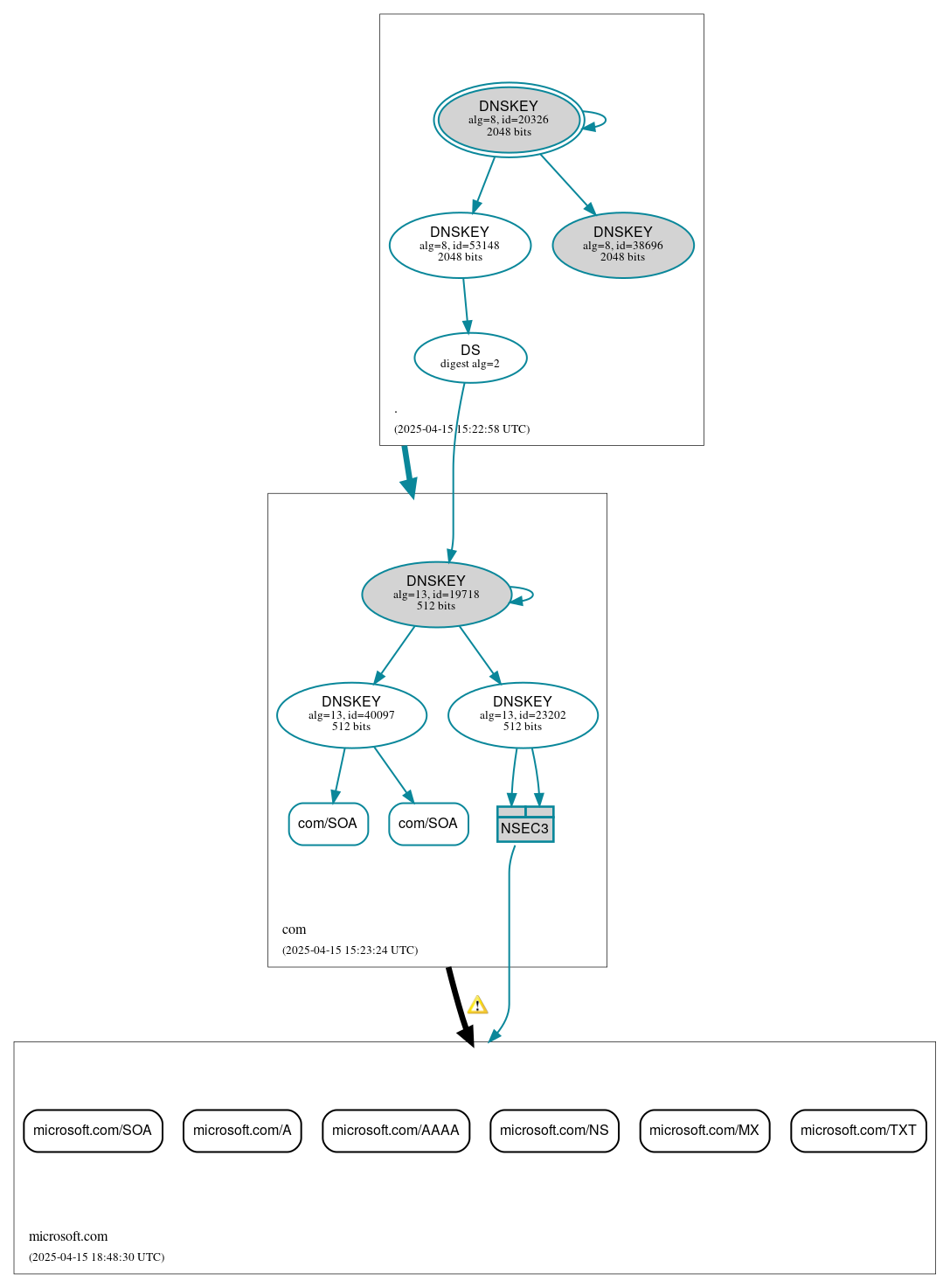 DNSSEC authentication graph