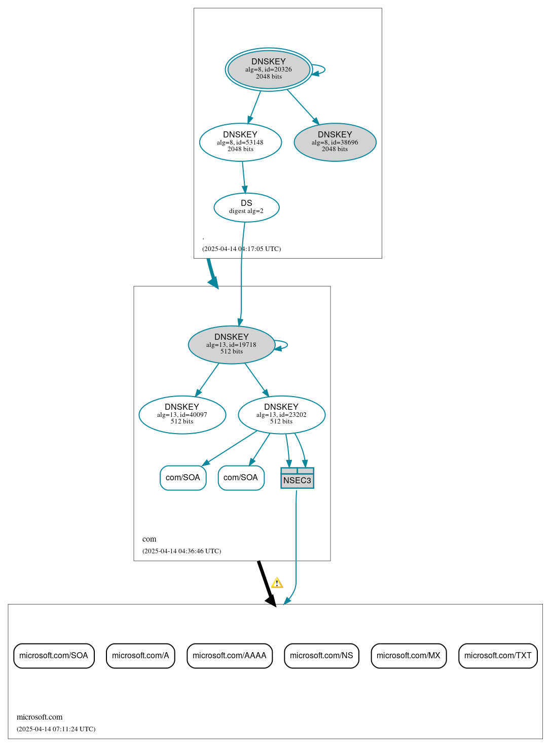DNSSEC authentication graph