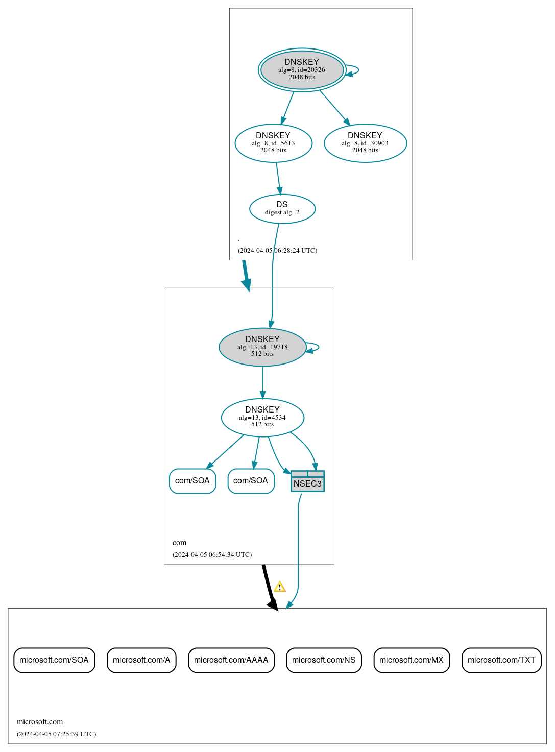 DNSSEC authentication graph