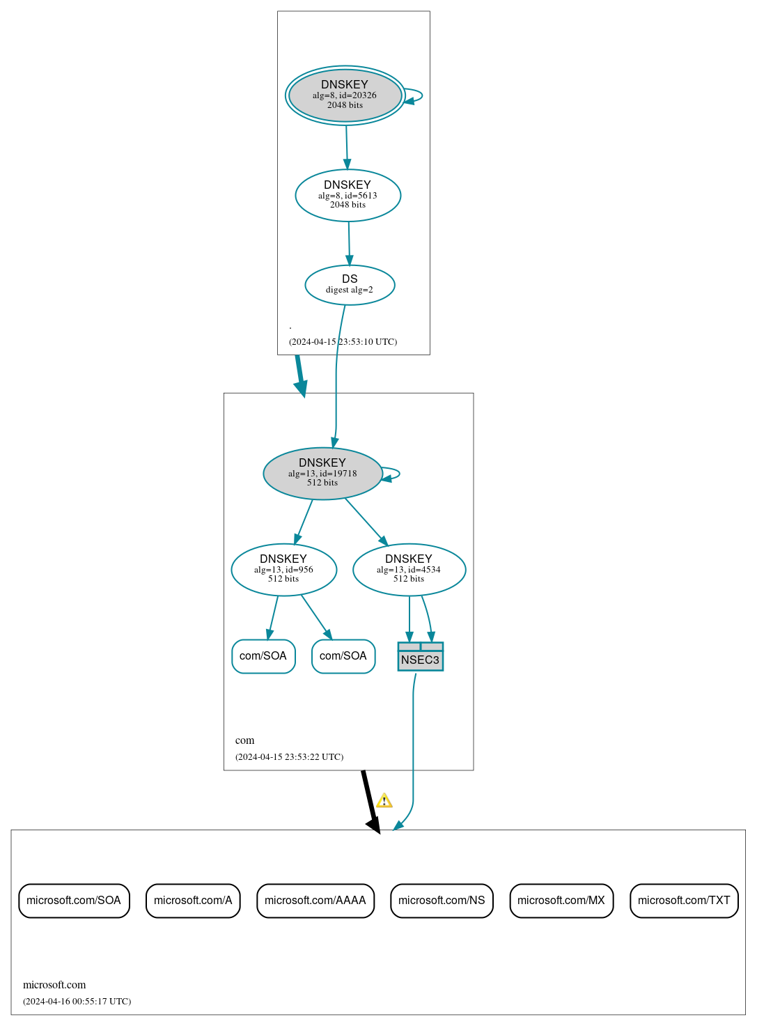 DNSSEC authentication graph