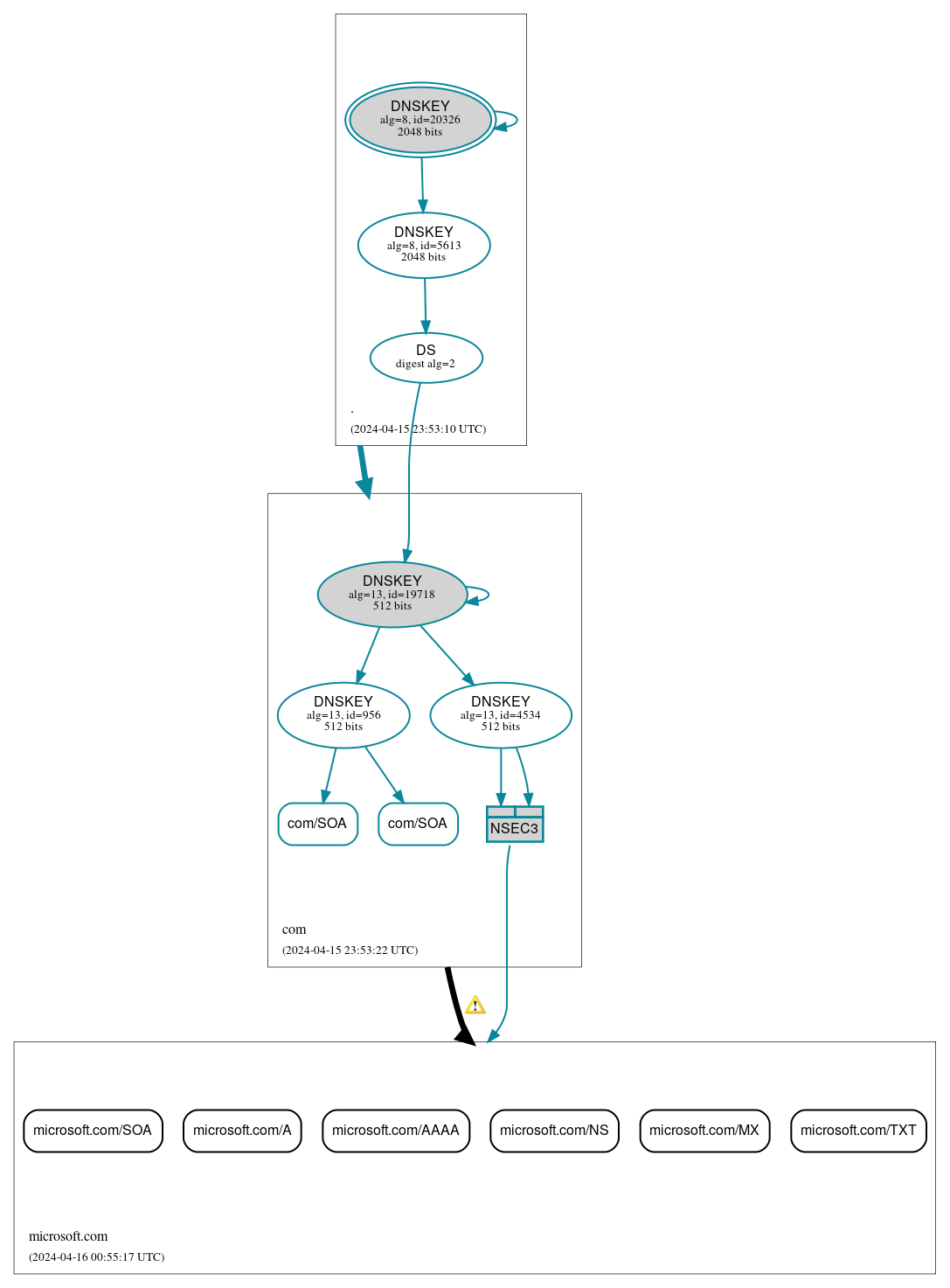 DNSSEC authentication graph