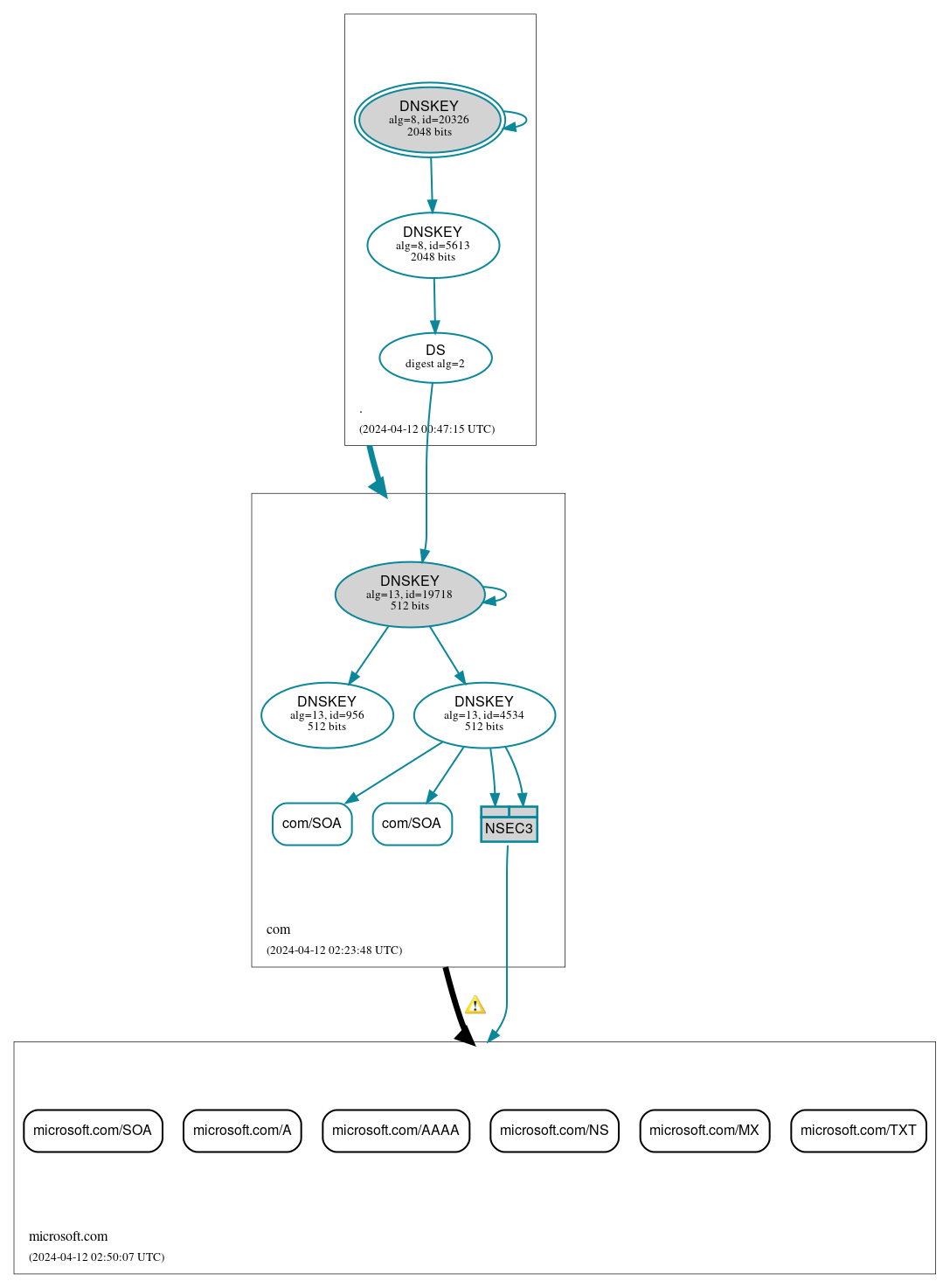 DNSSEC authentication graph