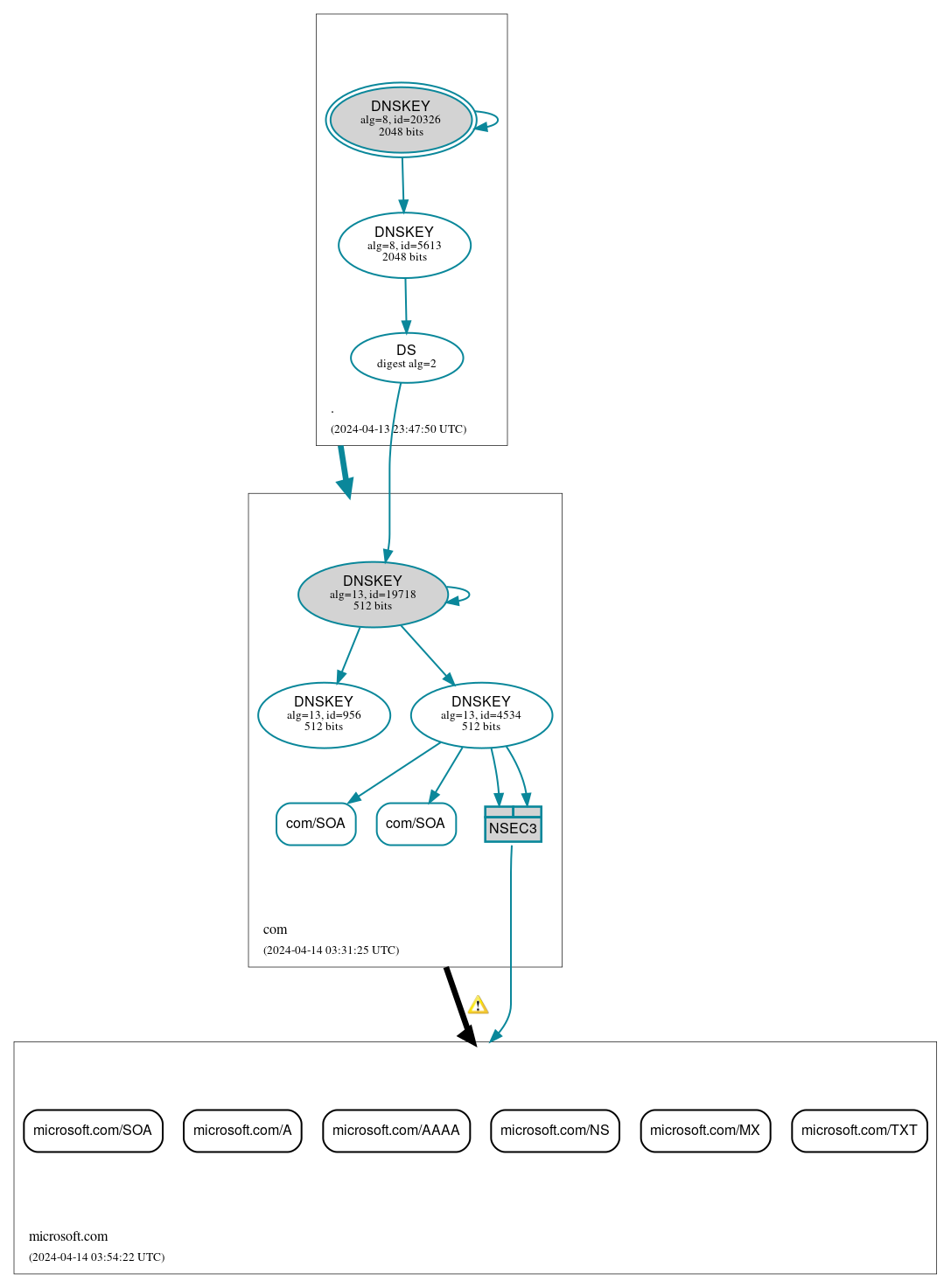 DNSSEC authentication graph