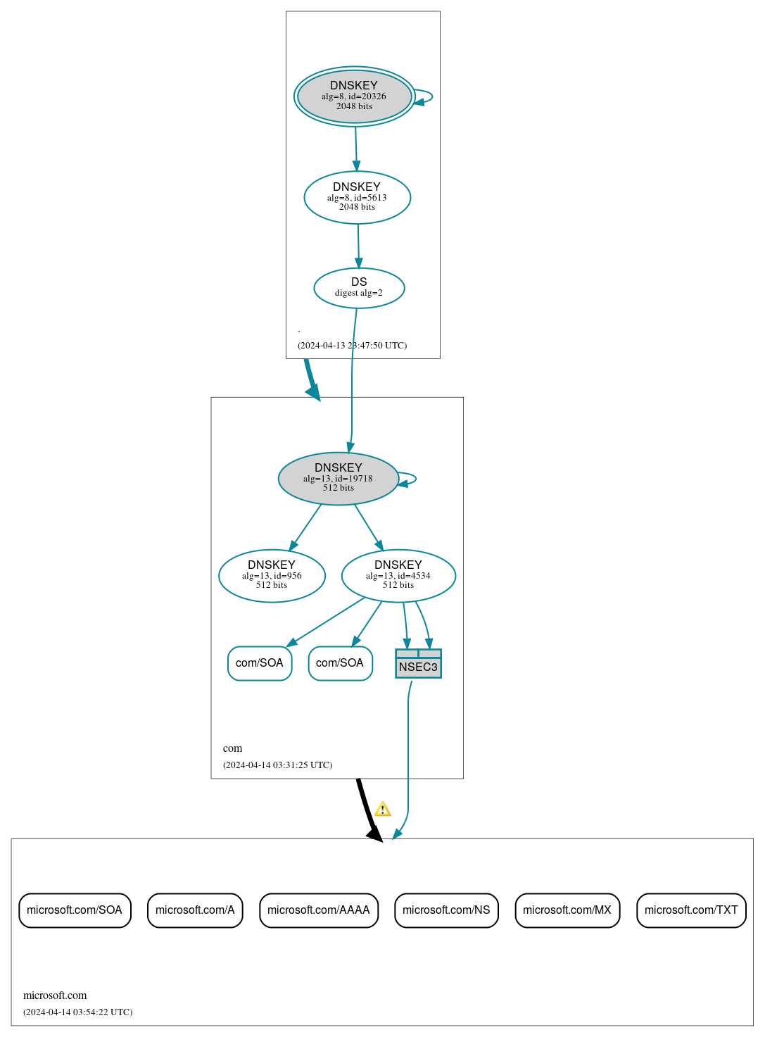 DNSSEC authentication graph