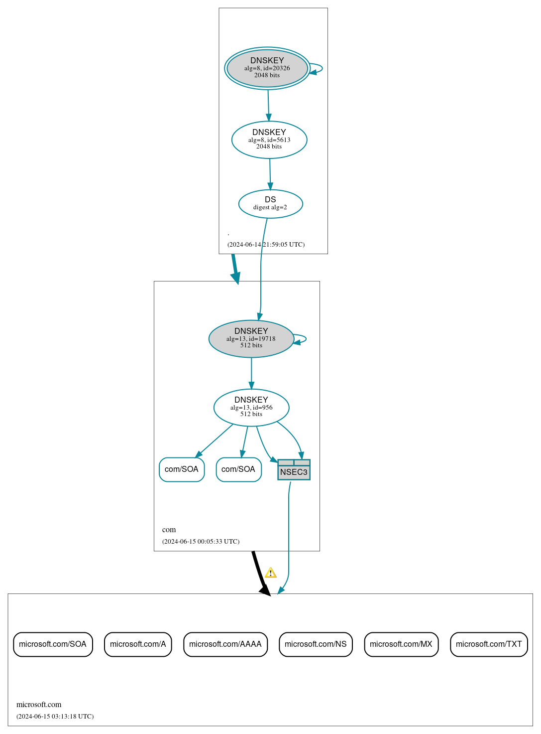 DNSSEC authentication graph