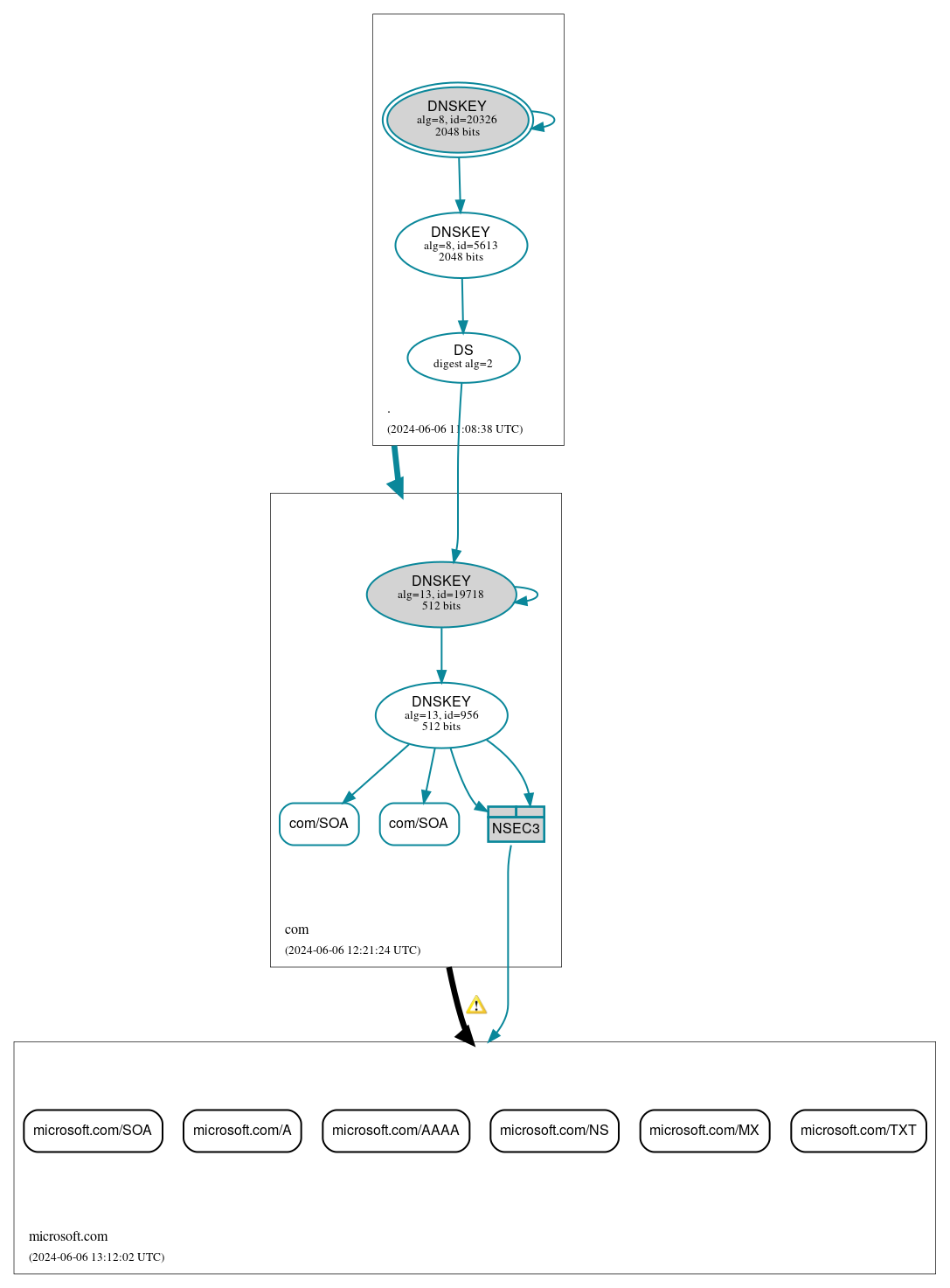 DNSSEC authentication graph