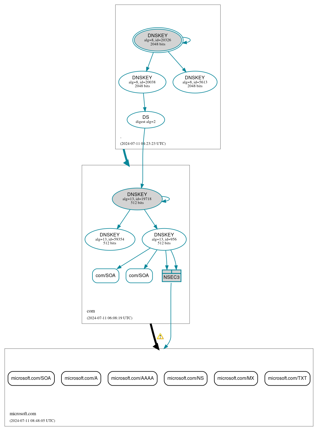 DNSSEC authentication graph