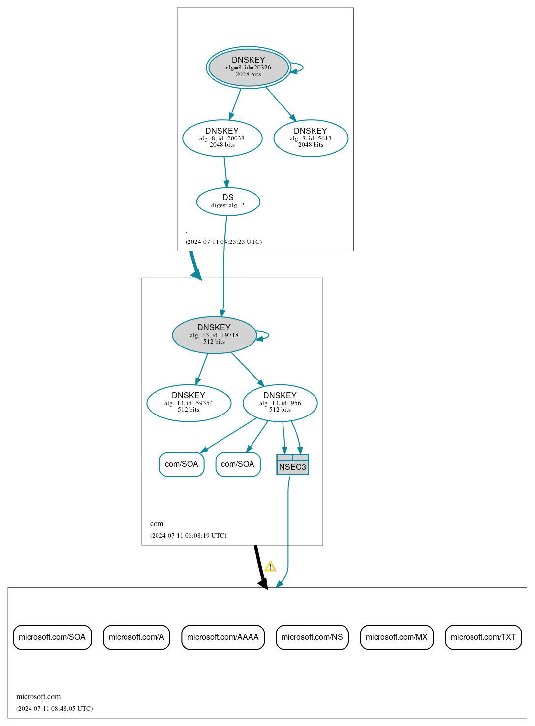 DNSSEC authentication graph