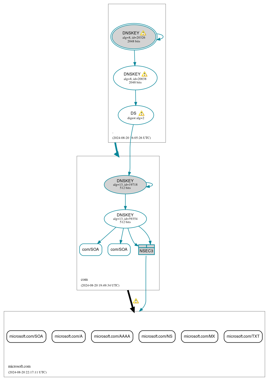 DNSSEC authentication graph