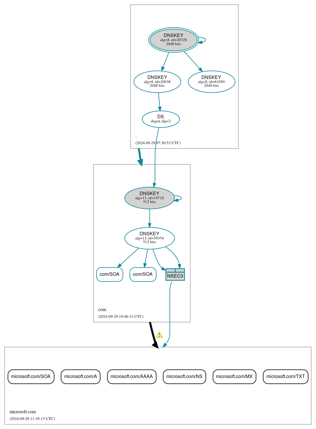 DNSSEC authentication graph