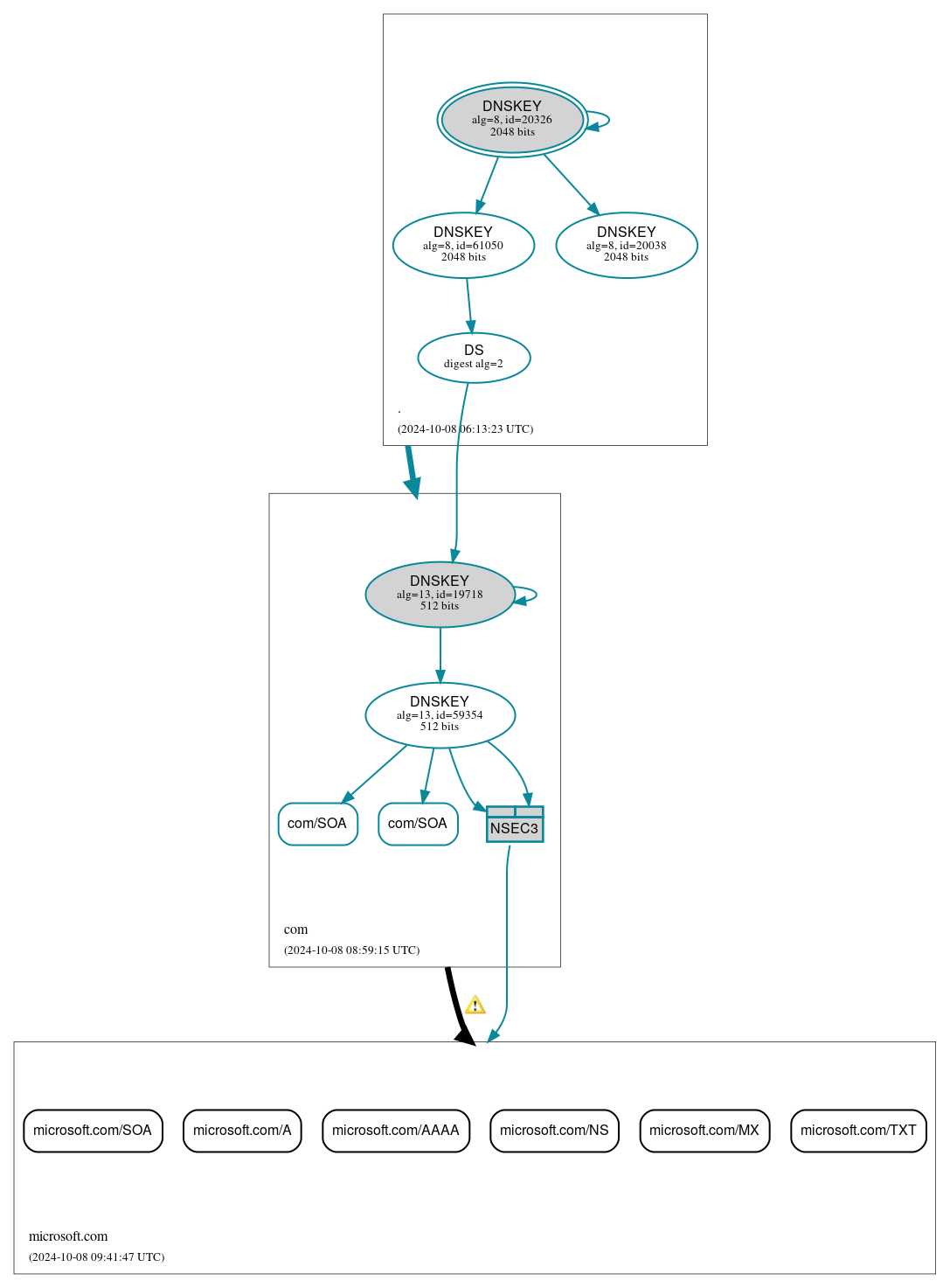 DNSSEC authentication graph