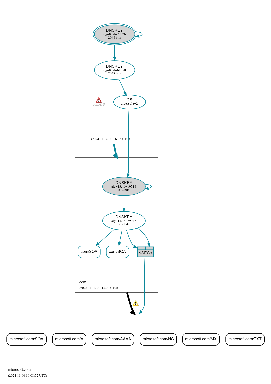 DNSSEC authentication graph