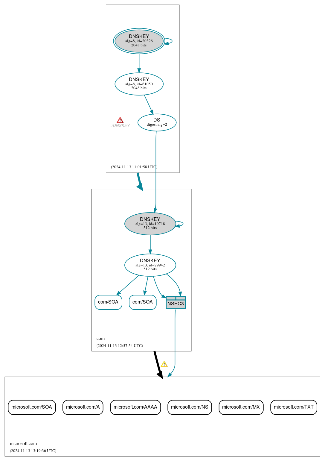 DNSSEC authentication graph