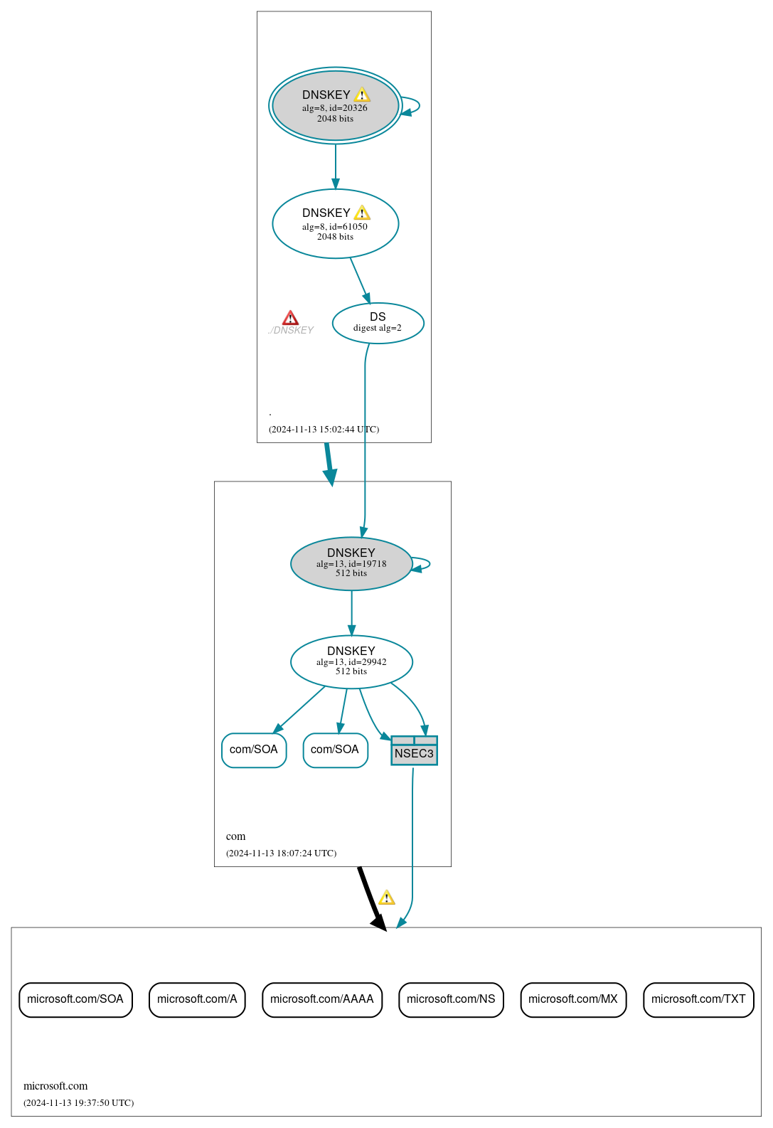 DNSSEC authentication graph