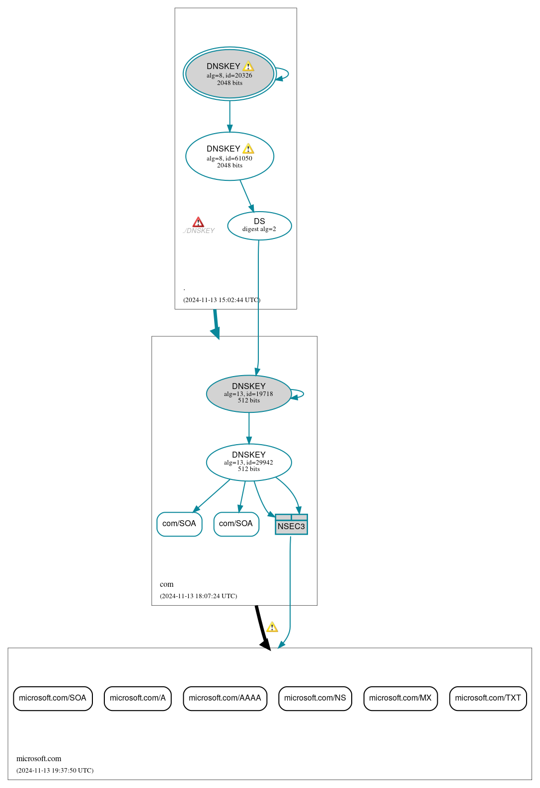 DNSSEC authentication graph