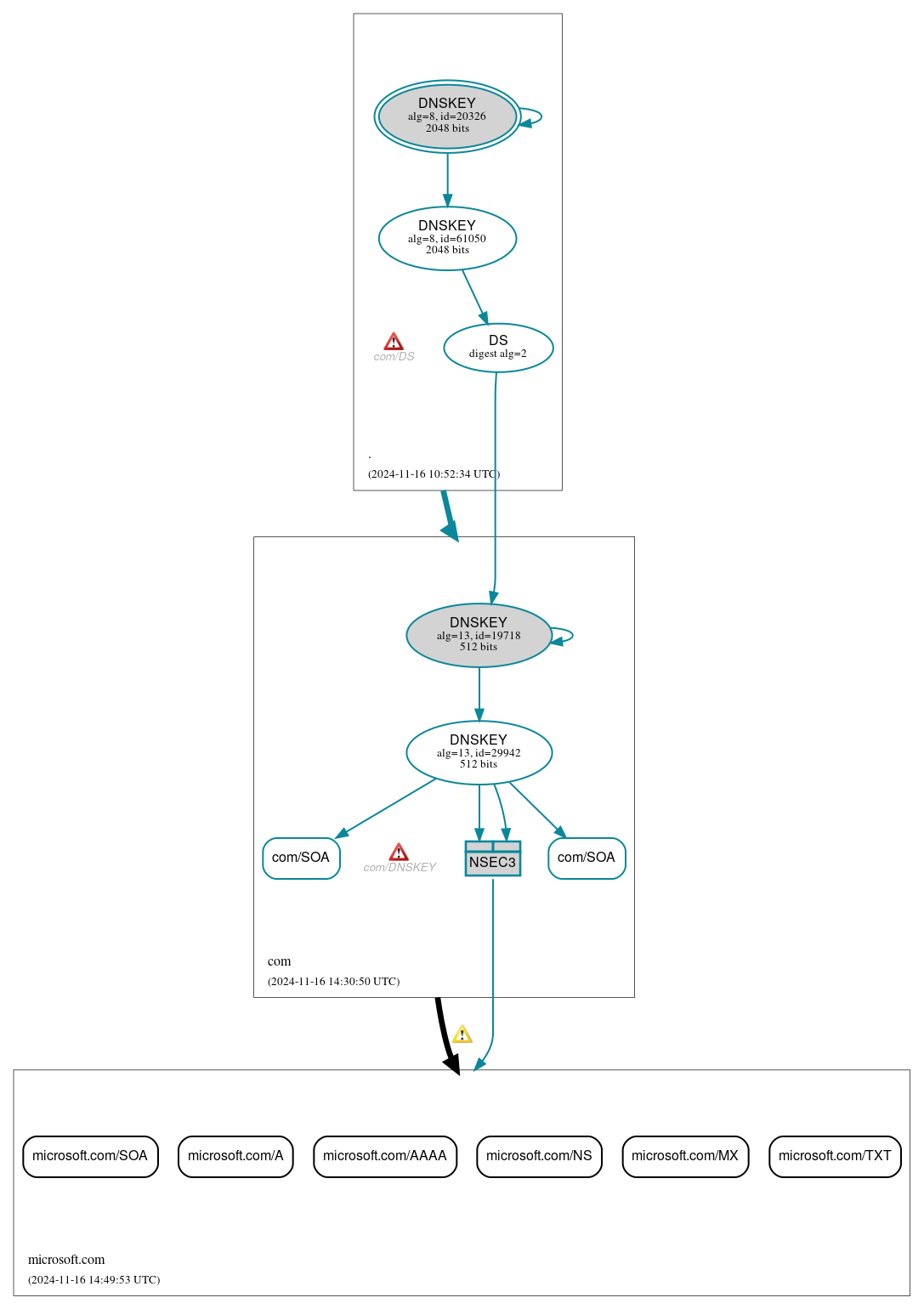 DNSSEC authentication graph