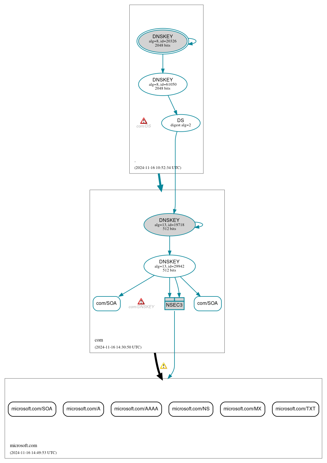 DNSSEC authentication graph