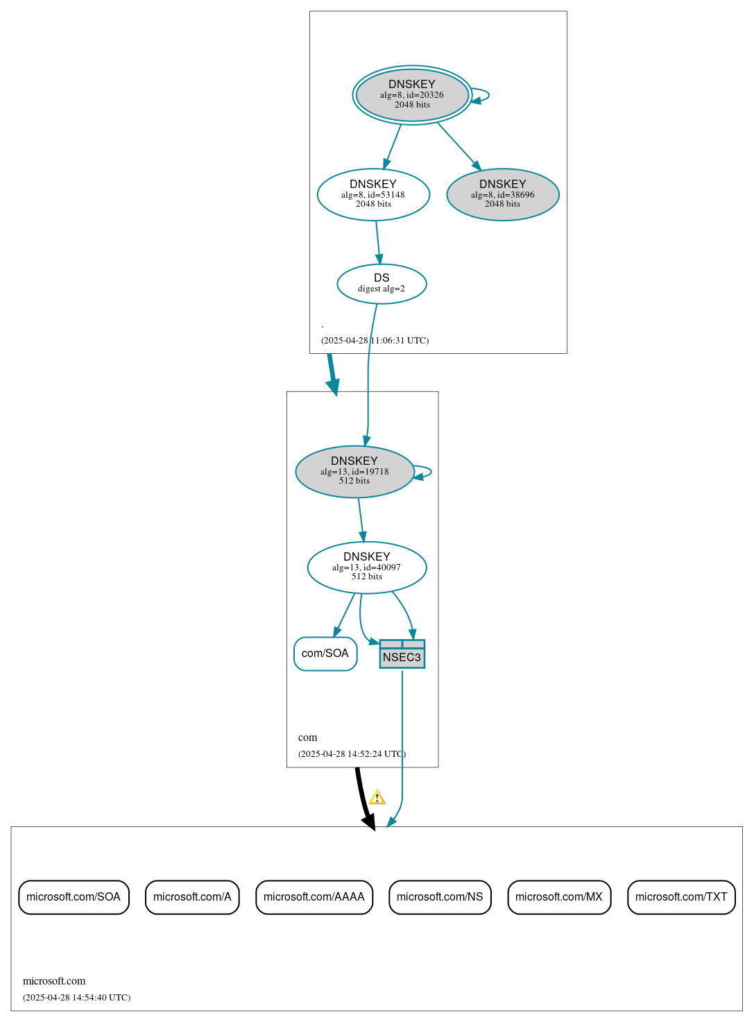 DNSSEC authentication graph