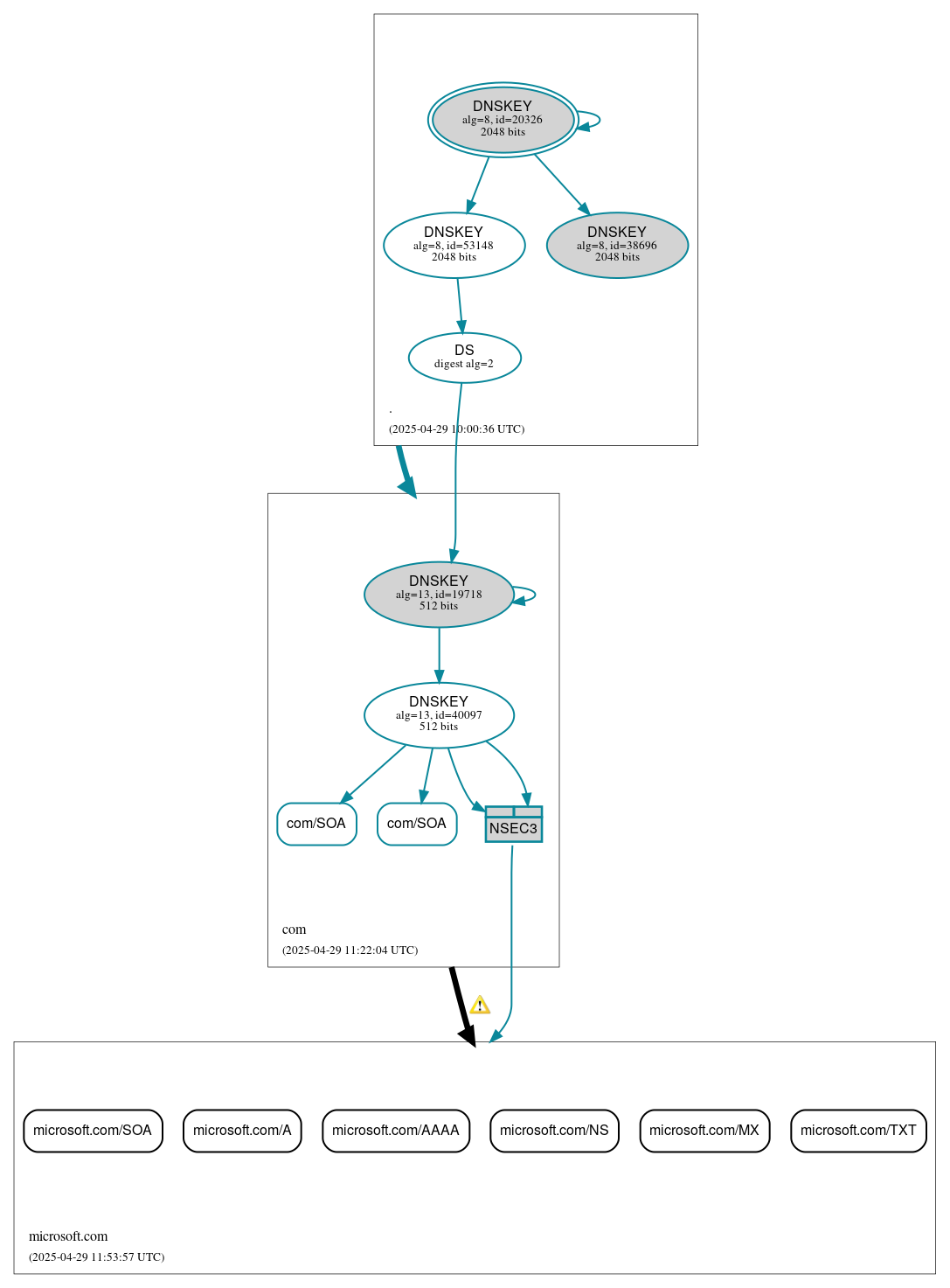 DNSSEC authentication graph
