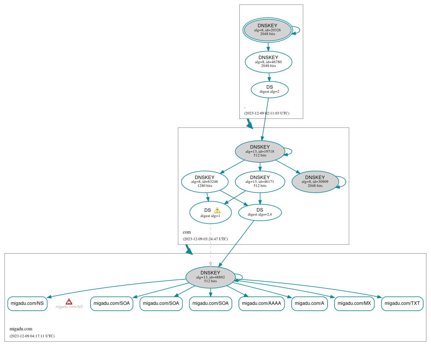 DNSSEC authentication graph