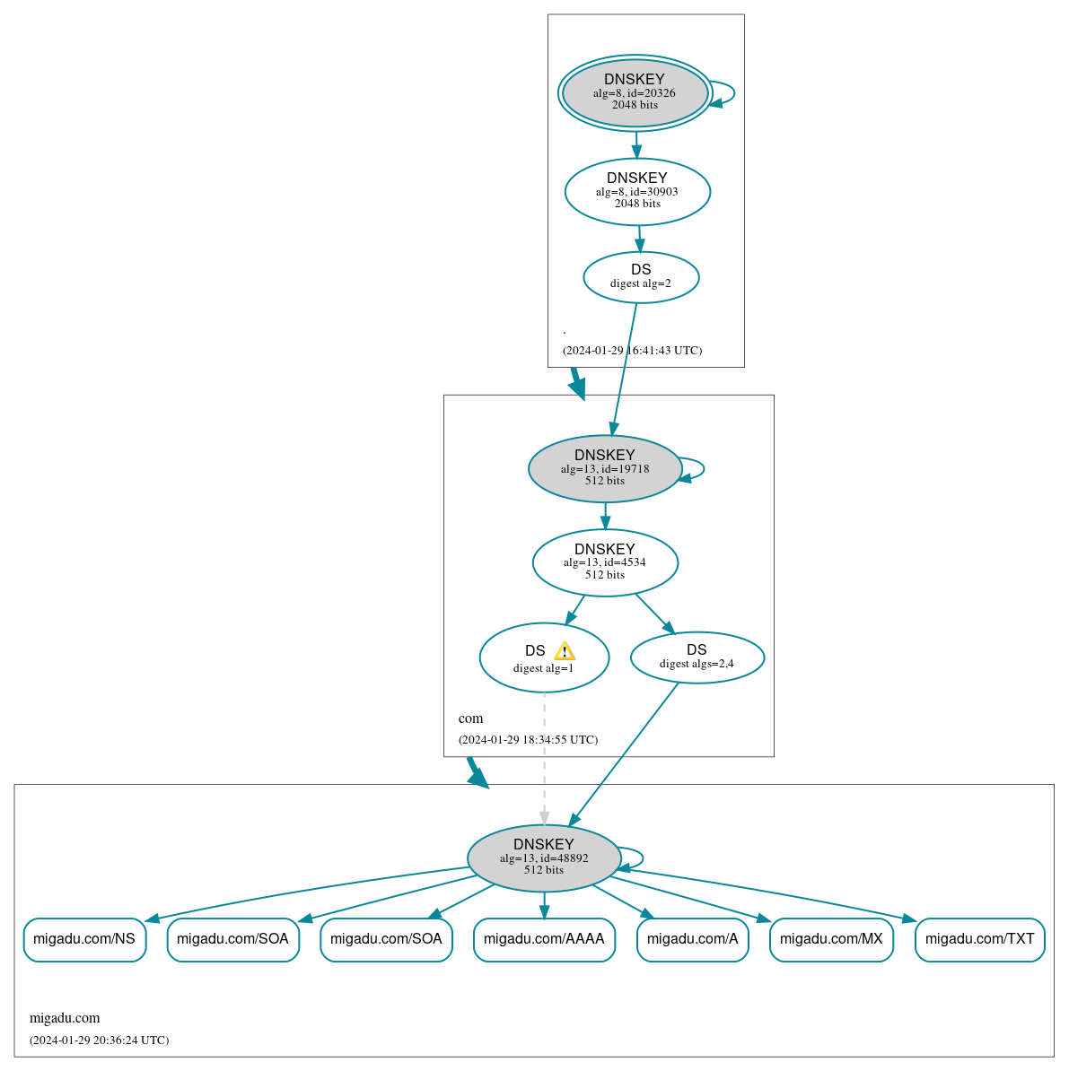 DNSSEC authentication graph