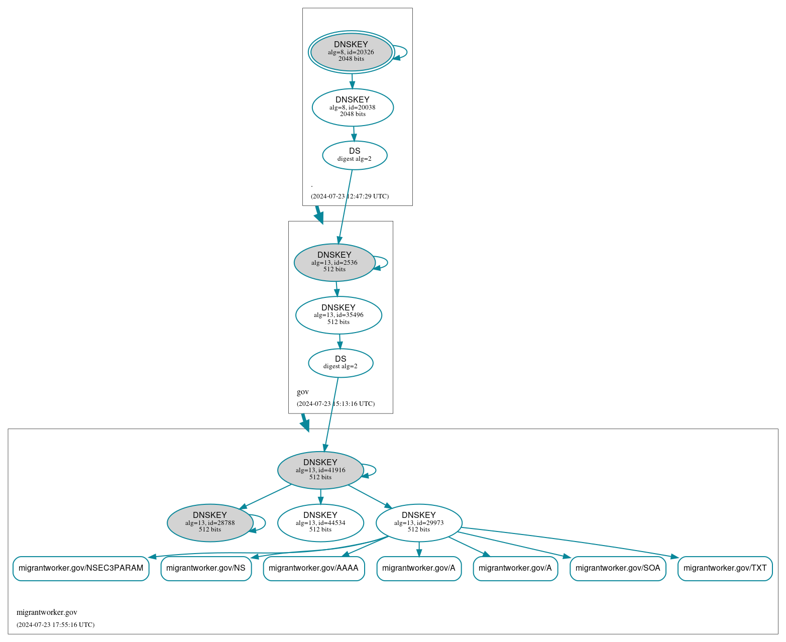 DNSSEC authentication graph