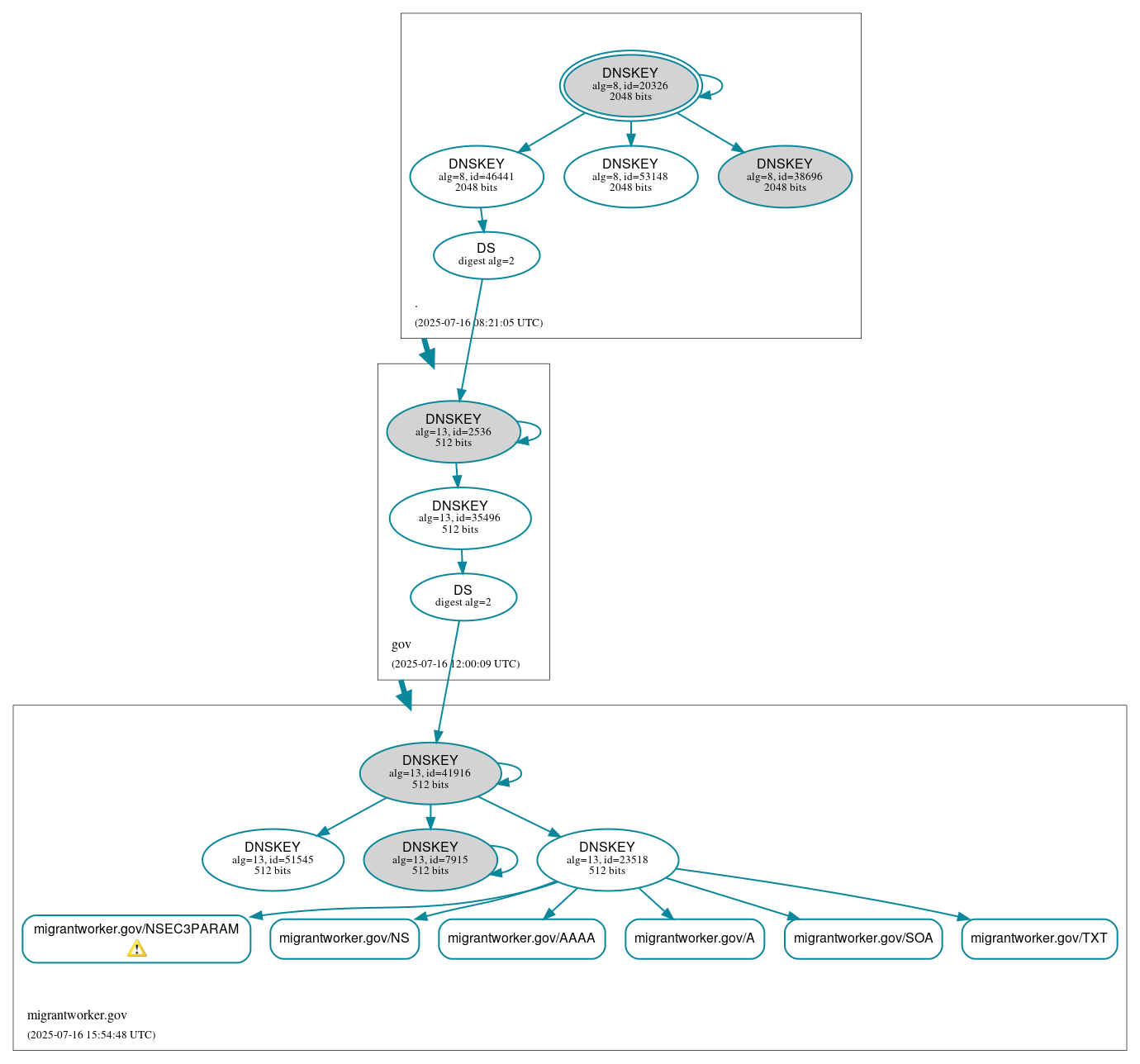 DNSSEC authentication graph