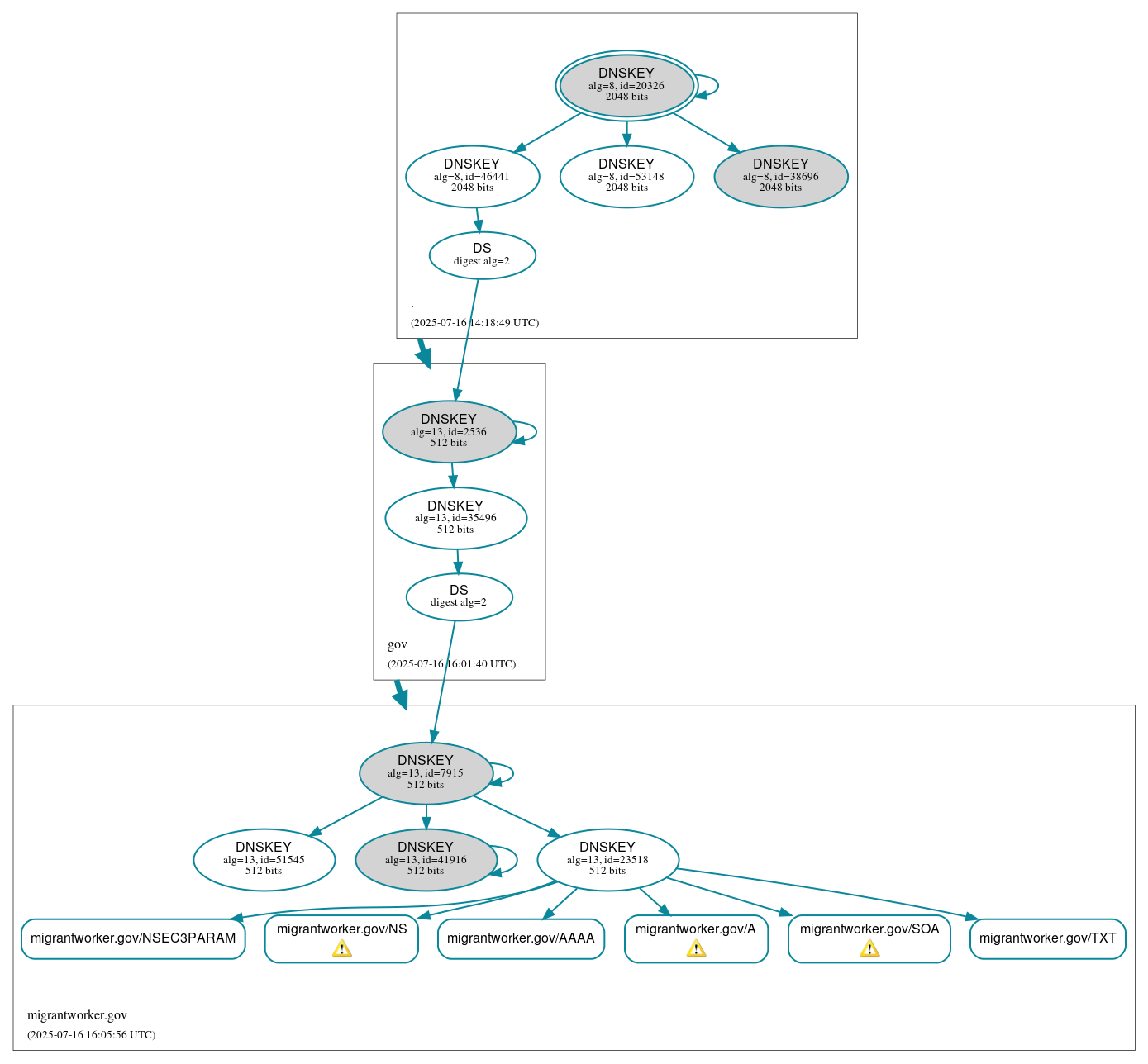 DNSSEC authentication graph
