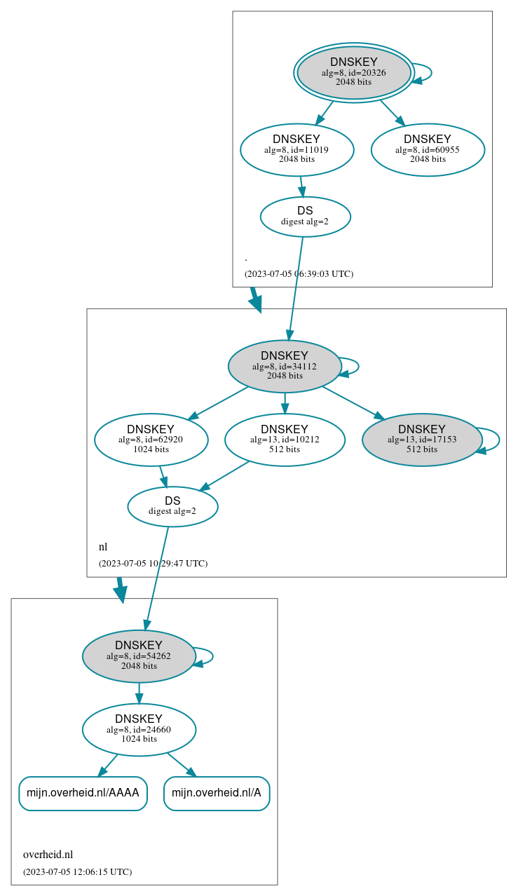 DNSSEC authentication graph