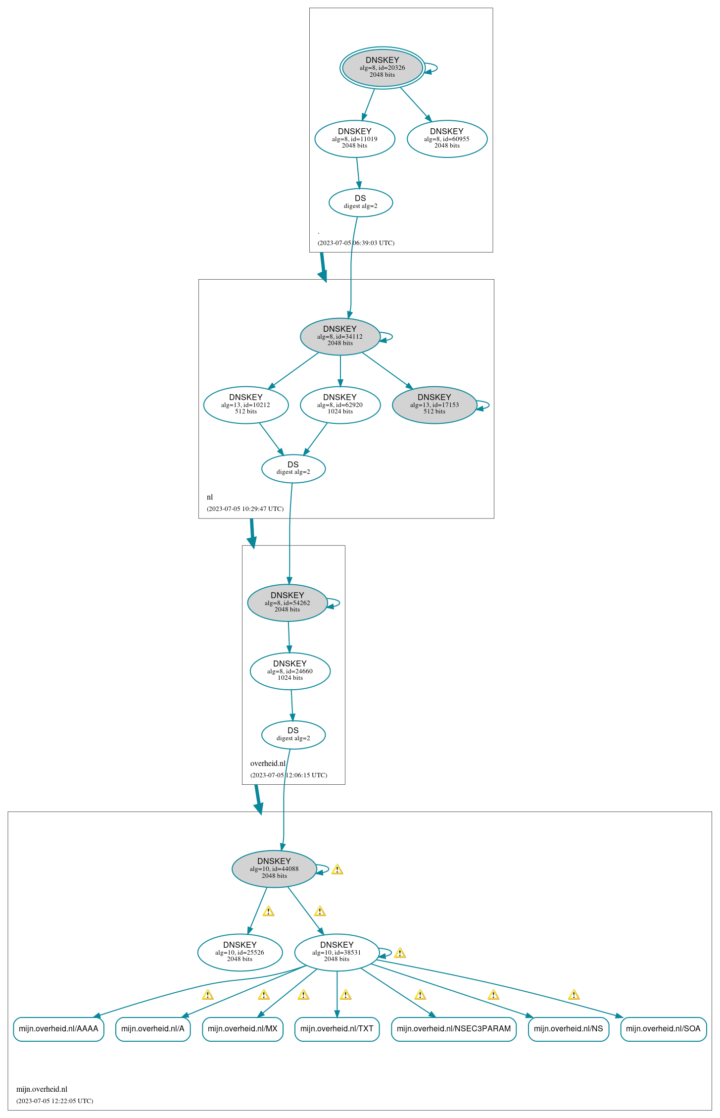 DNSSEC authentication graph