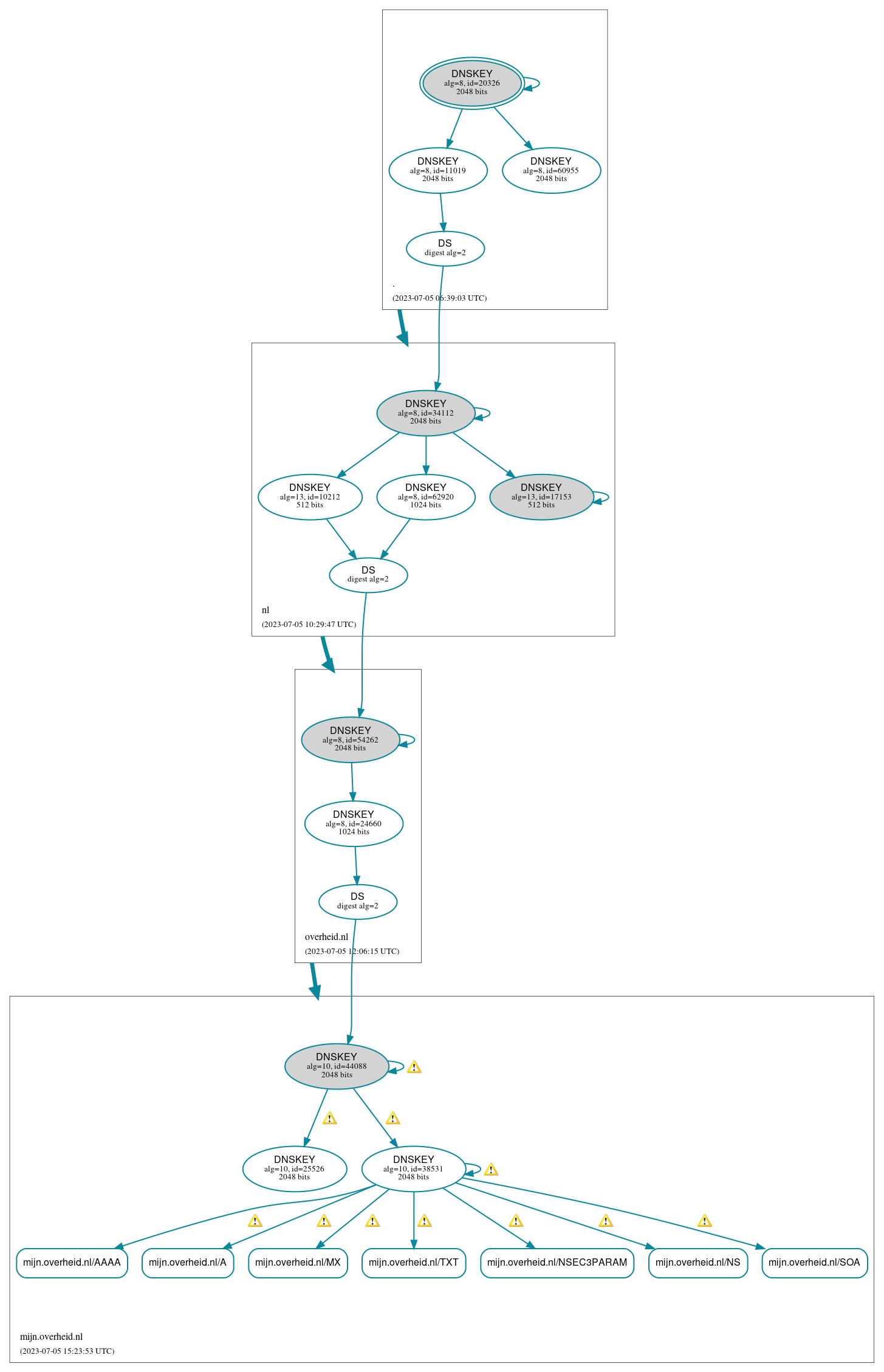 DNSSEC authentication graph