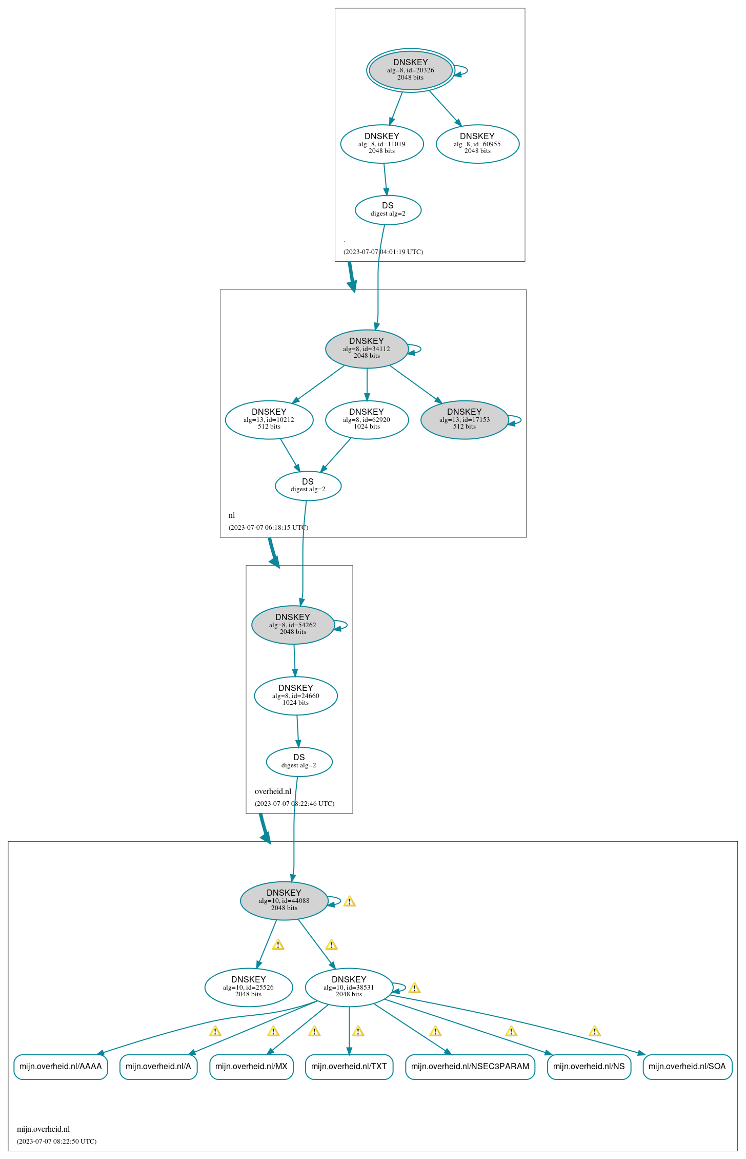 DNSSEC authentication graph