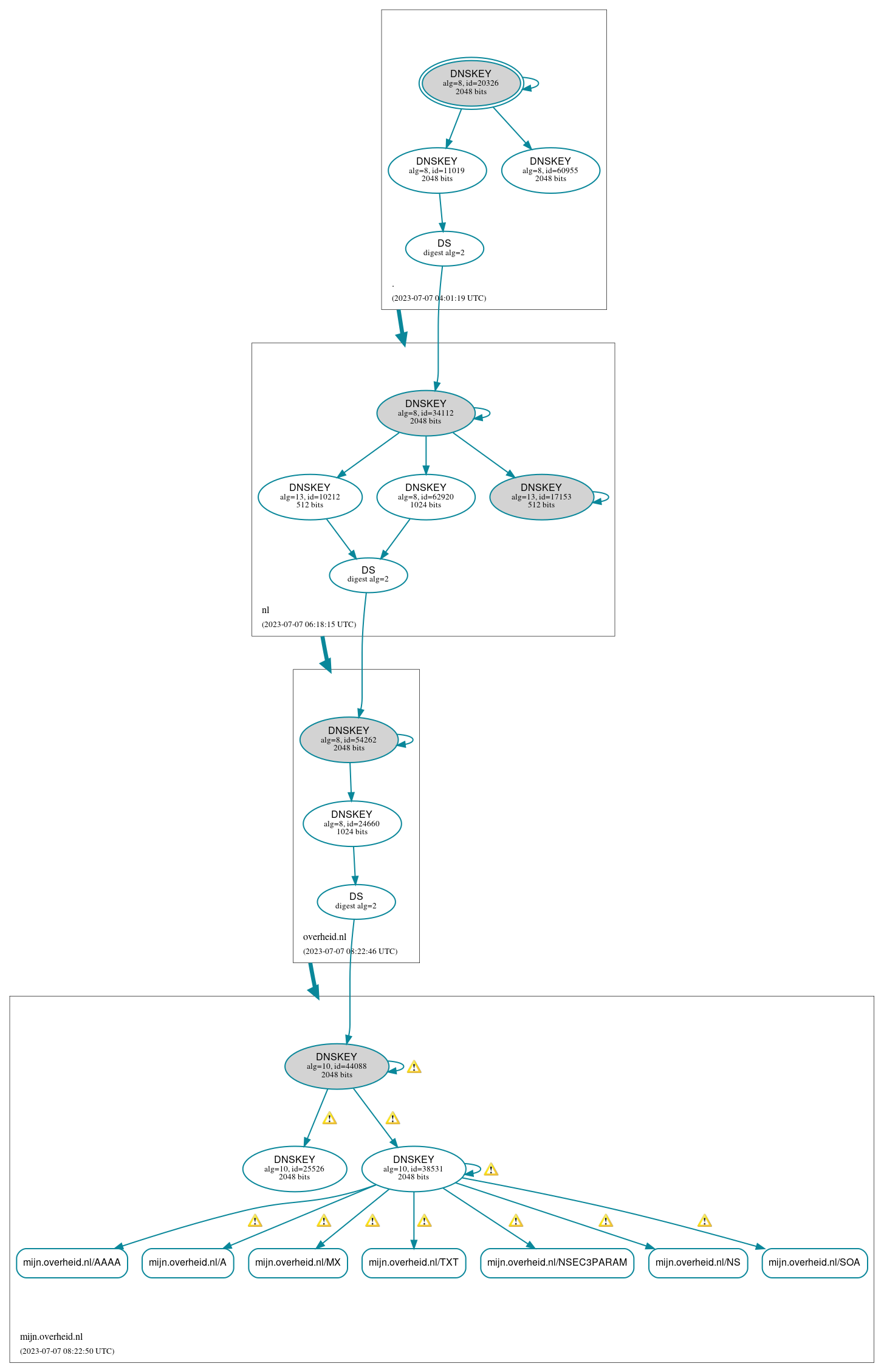 DNSSEC authentication graph