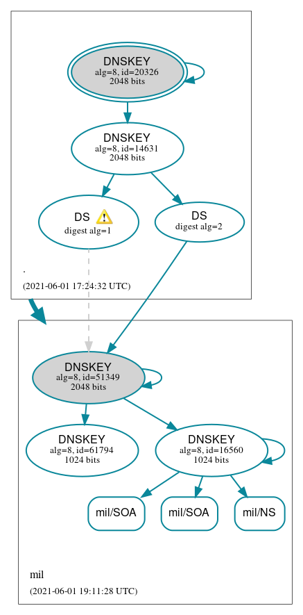 DNSSEC authentication graph