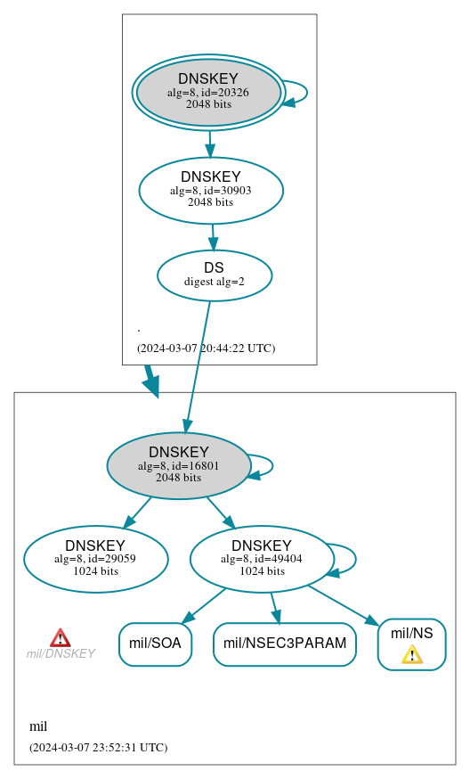 DNSSEC authentication graph