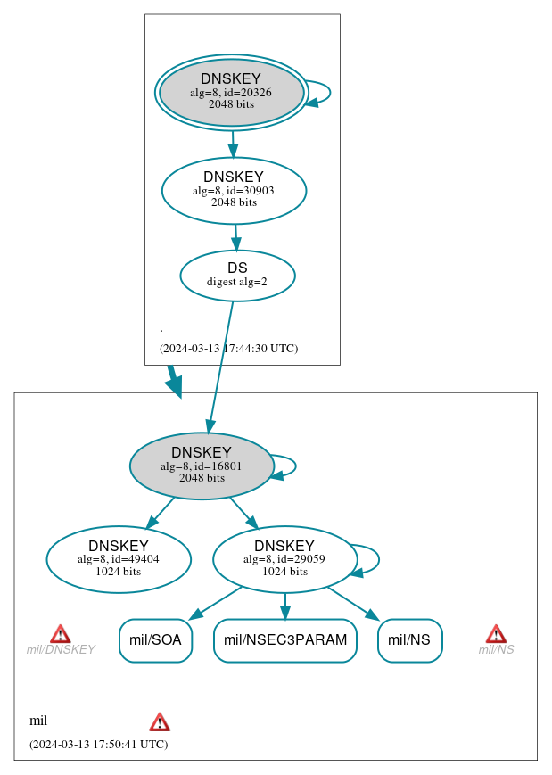 DNSSEC authentication graph