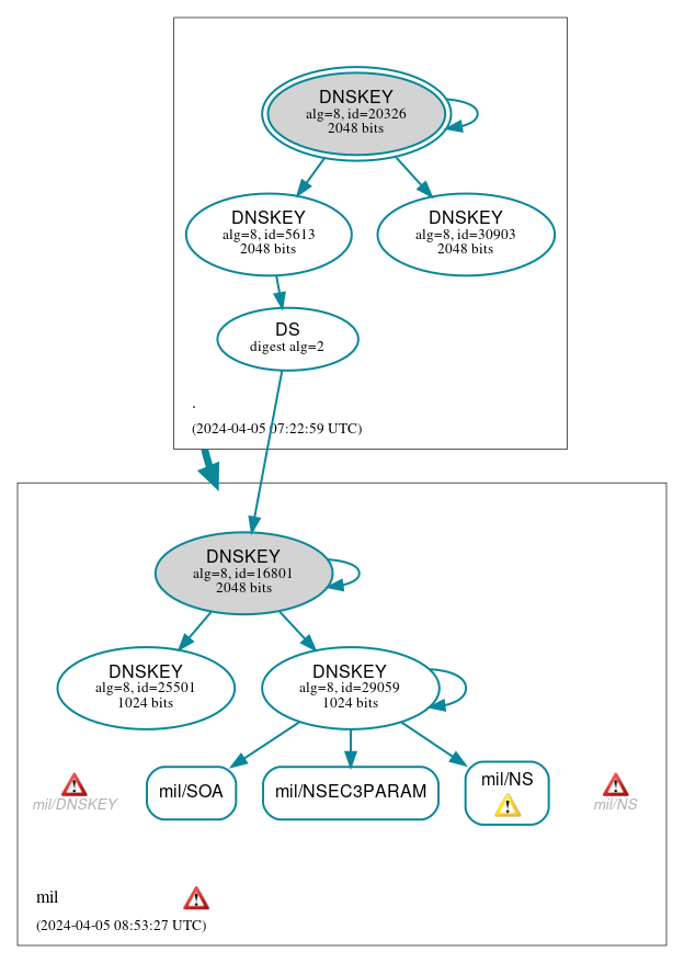 DNSSEC authentication graph