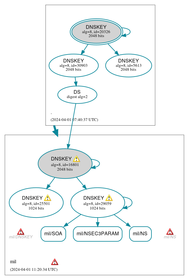 DNSSEC authentication graph