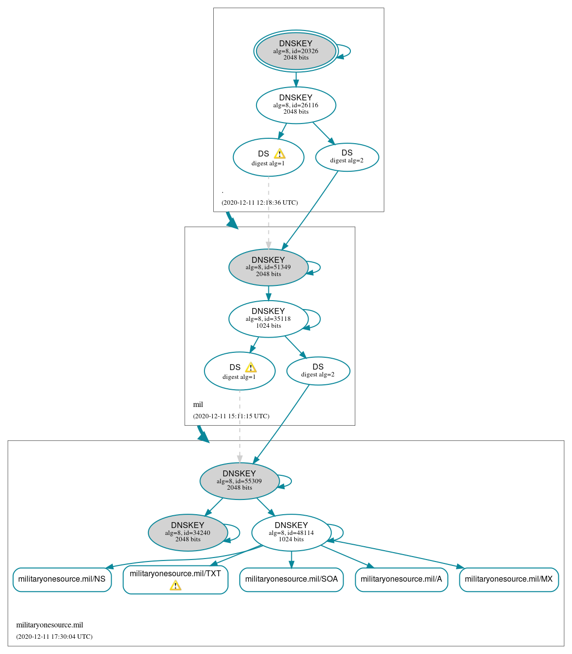 DNSSEC authentication graph