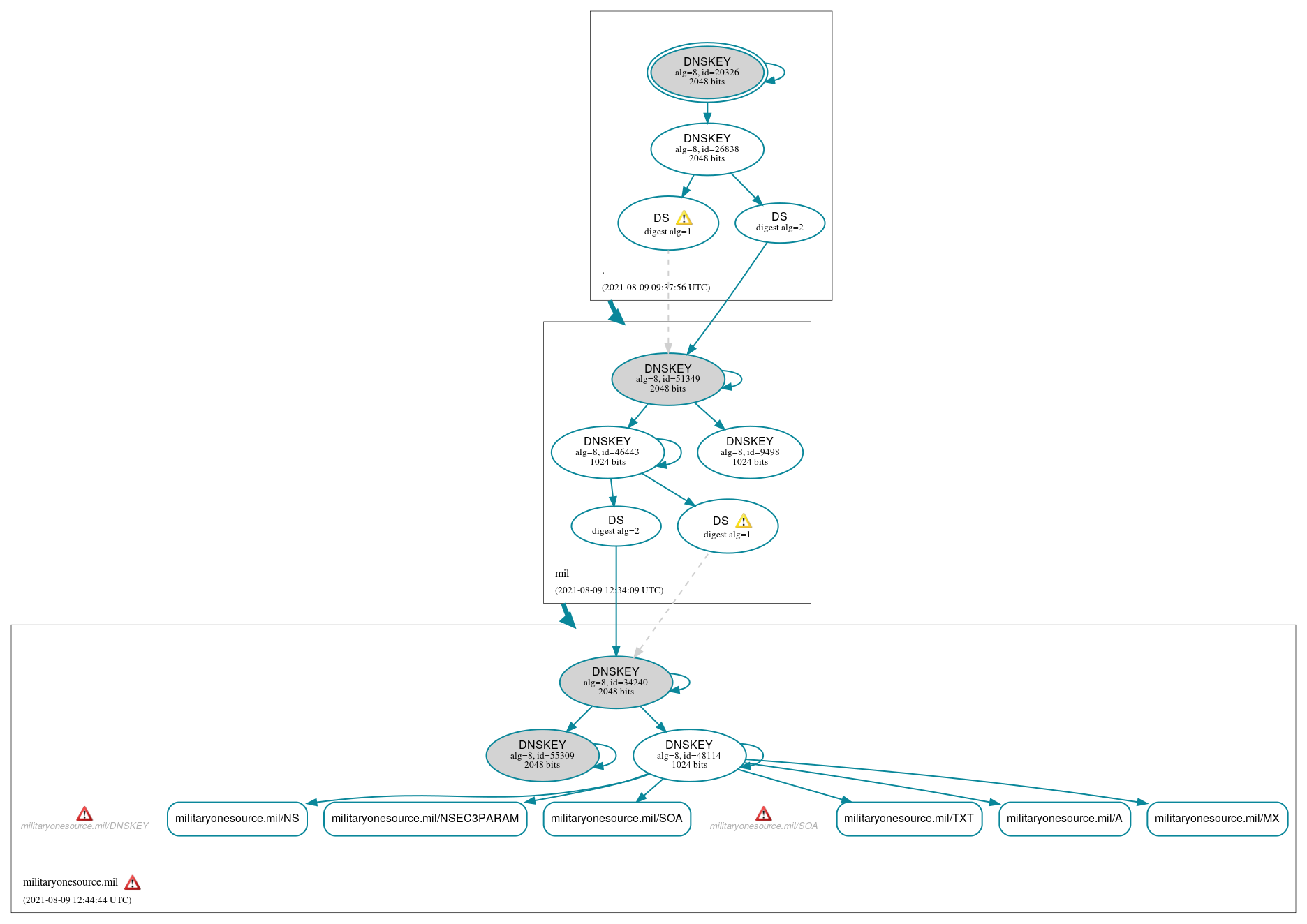 DNSSEC authentication graph