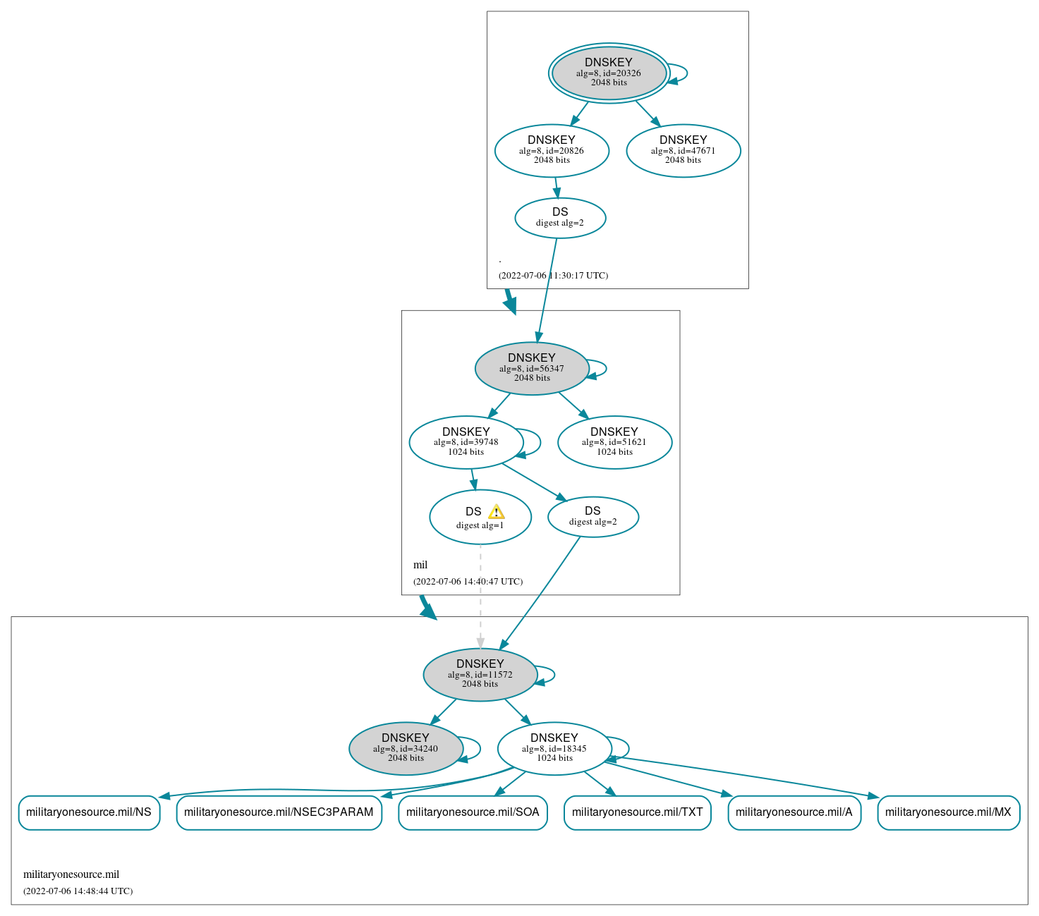 DNSSEC authentication graph