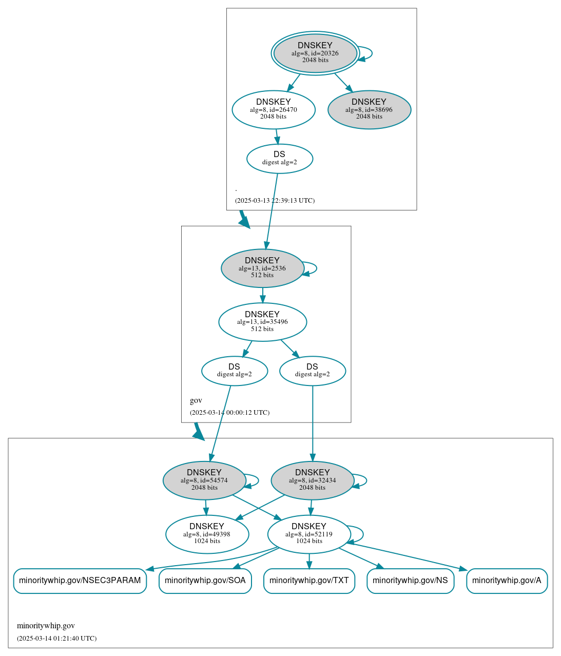 DNSSEC authentication graph