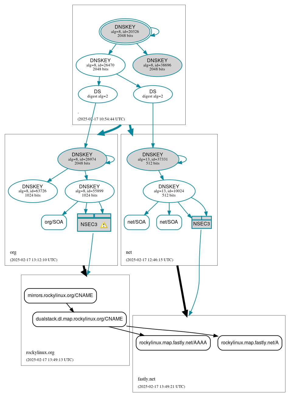 DNSSEC authentication graph