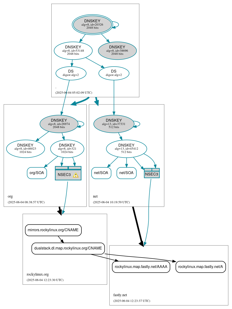 DNSSEC authentication graph