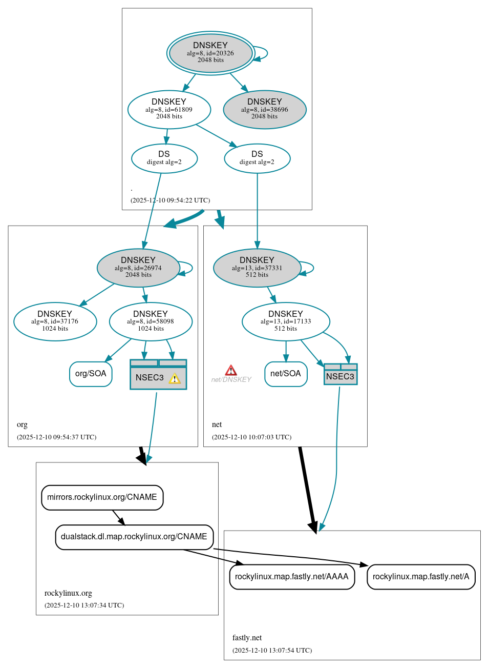 DNSSEC authentication graph