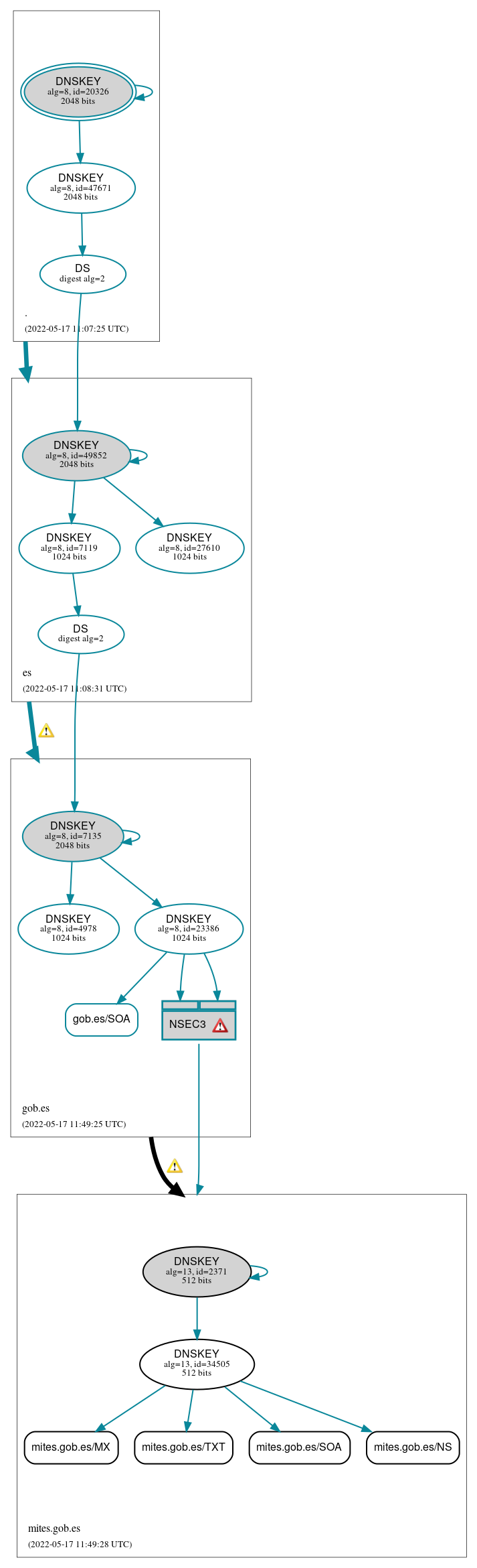 DNSSEC authentication graph